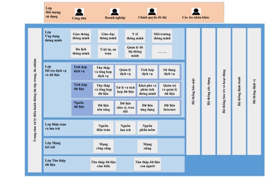 Khung tham chiếu ICT phát triển đô thị thông minh (phiên bản 1.0)