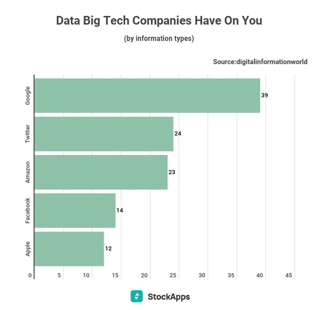 Công ty nào đang thu thập dữ liệu người dùng nhiều nhất?