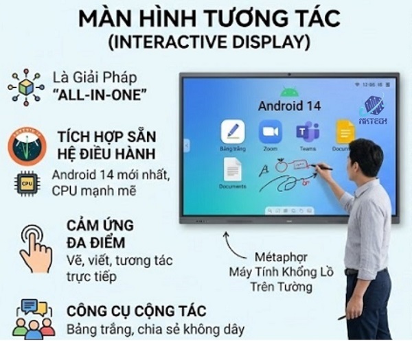 SO SÁNH MÀN HÌNH TƯƠNG TÁC VÀ TIVI CHO PHÒNG HỌP, PHÒNG HỌC