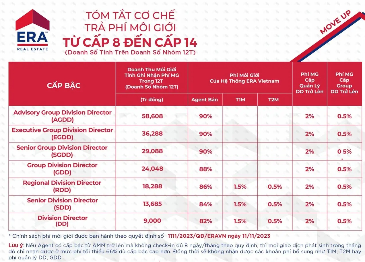 Mức ph&iacute; hoa hồng từ cấp 8 đến cấp 14