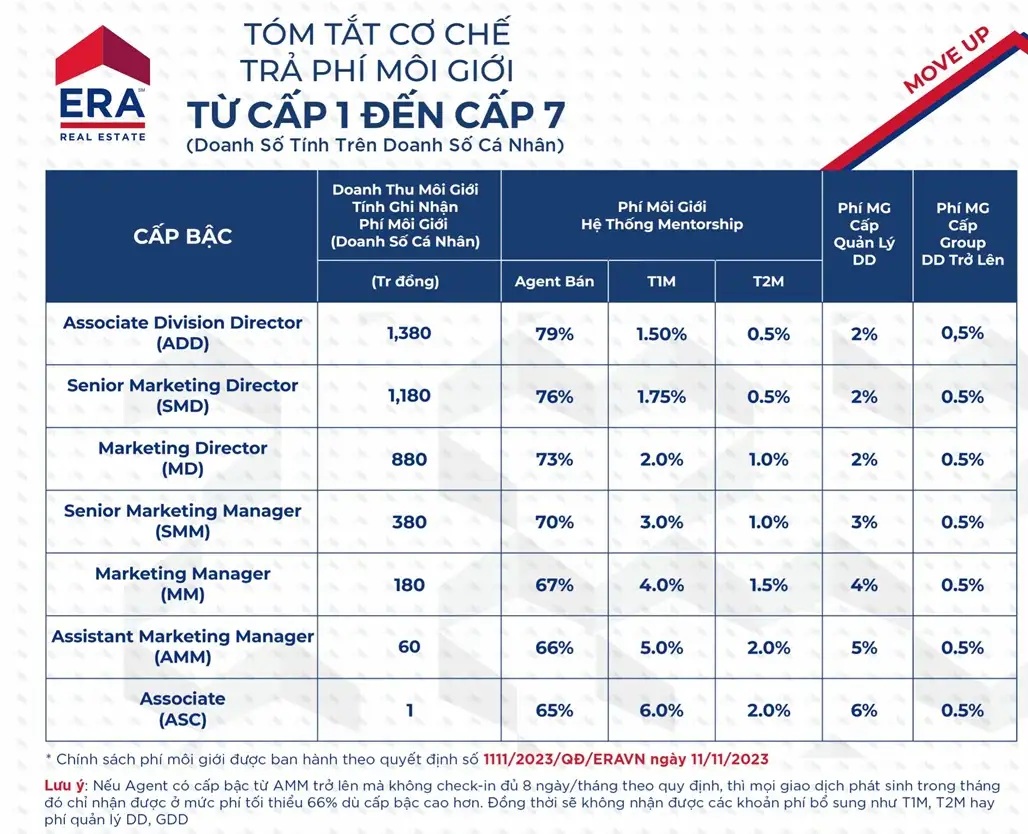 Mức ph&iacute; hoa hồng từ cấp 1 đến cấp 7