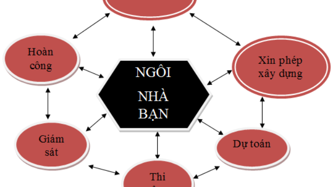 Giới thiệu tất tật 8 bước của quá trình xây nhà