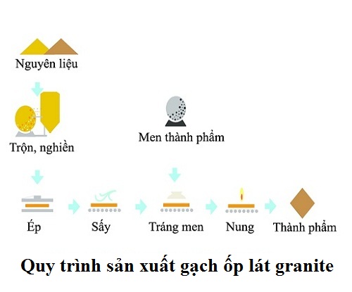 GẠCH GRANITE LÀ GÌ? QUY TRÌNH SẢN XUẤT VÀ ƯU NHƯỢC ĐIỂM NỔI BẬT