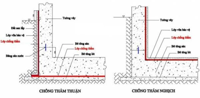 Chống thấm ngược là gì? Các phương án chống thấm ngược triệt để