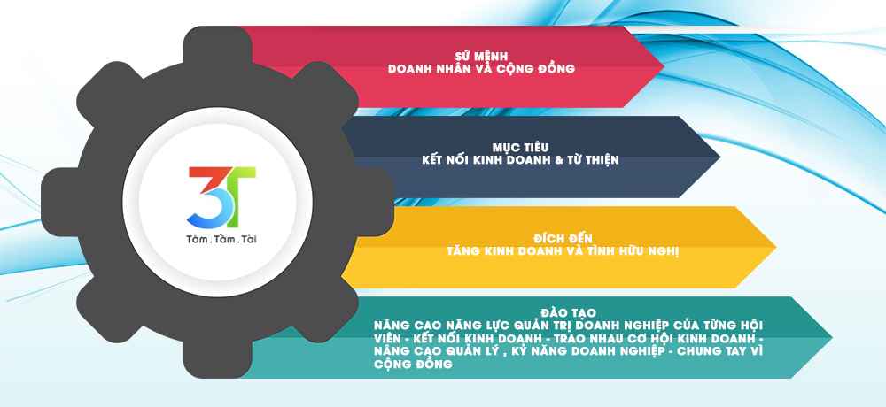 CLB Doanh Nhân Tâm - Tầm - Tài (3T Group)