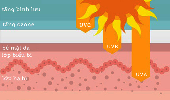 CẢNH BÁO! NGUY CƠ NÁM DA DO TIA UV