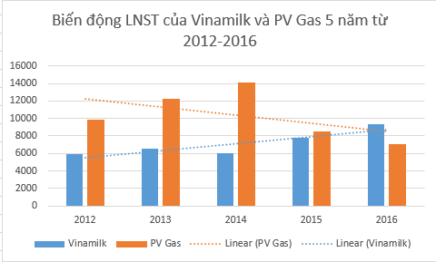 Vinamilk vào top 10 doanh nghiệp niêm yết kinh doanh hiệu quả nhất Châu Á, PV Gas bất ngờ lọt top 100