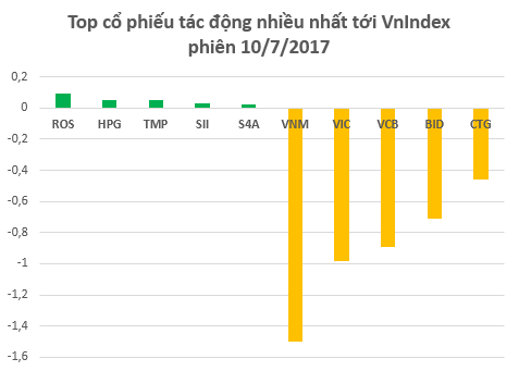 Cổ phiếu nào là “tội đồ” đã khiến VnIndex có phiên giảm mạnh nhất kể từ đầu năm 2017?